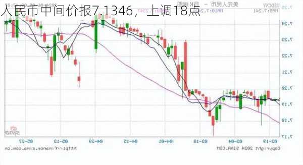 人民币中间价报7.1346，上调18点