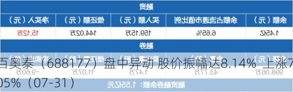 百奥泰（688177）盘中异动 股价振幅达8.14%  上涨7.05%（07-31）