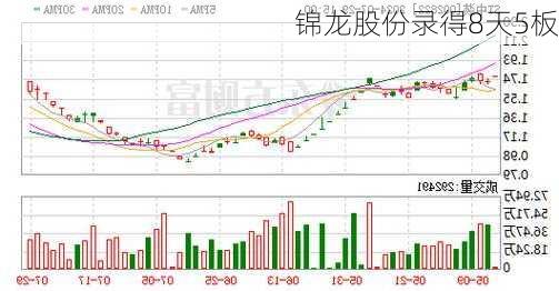 锦龙股份录得8天5板