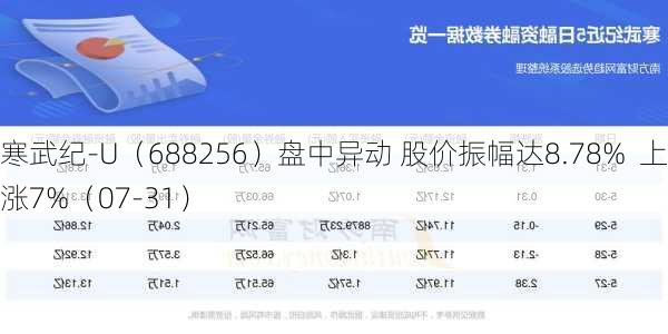 寒武纪-U（688256）盘中异动 股价振幅达8.78%  上涨7%（07-31）