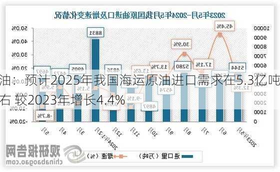 原油：预计2025年我国海运原油进口需求在5.3亿吨左右 较2023年增长4.4%