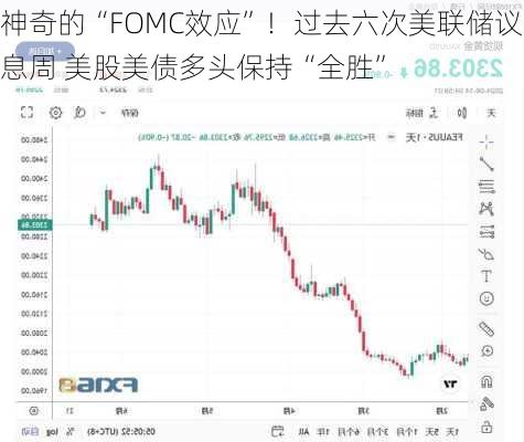 神奇的“FOMC效应”！过去六次美联储议息周 美股美债多头保持“全胜”