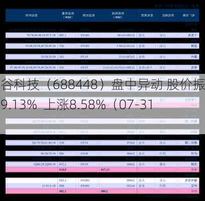 磁谷科技（688448）盘中异动 股价振幅达9.13%  上涨8.58%（07-31）