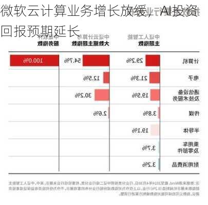 微软云计算业务增长放缓，AI投资回报预期延长