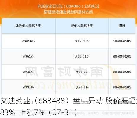 艾迪药业（688488）盘中异动 股价振幅达8.83%  上涨7%（07-31）