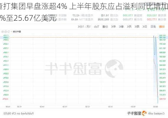 渣打集团早盘涨超4% 上半年股东应占溢利同比增加21%至25.67亿美元