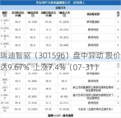 瑞迪智驱（301596）盘中异动 股价振幅达9.67%  上涨7.4%（07-31）