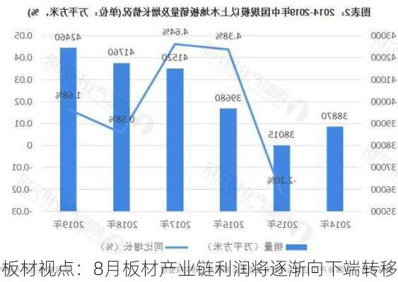 板材视点：8月板材产业链利润将逐渐向下端转移