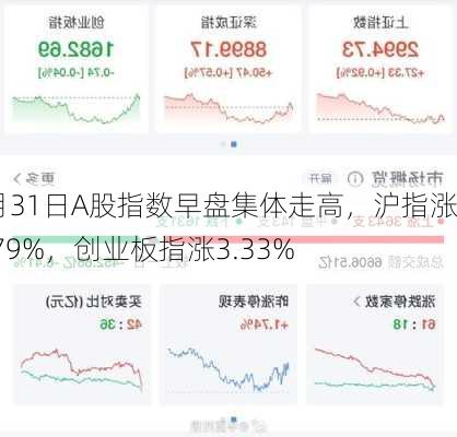 7月31日A股指数早盘集体走高，沪指涨1.79%，创业板指涨3.33%