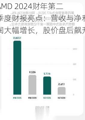 AMD 2024财年第二季度财报亮点：营收与净利润大幅增长，股价盘后飙升