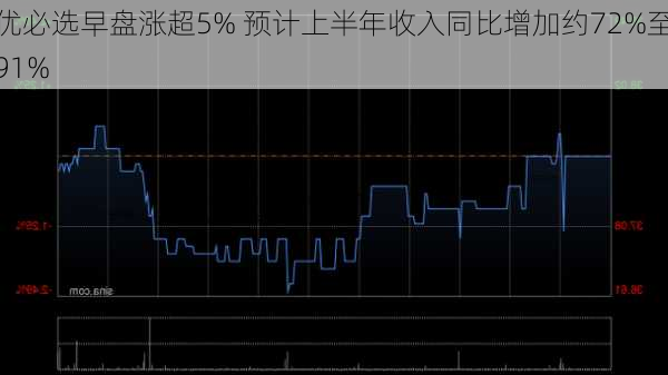 优必选早盘涨超5% 预计上半年收入同比增加约72%至91%