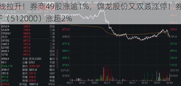 直线拉升！券商49股涨逾1%，锦龙股份又双叒涨停！券商ETF（512000）涨超2%