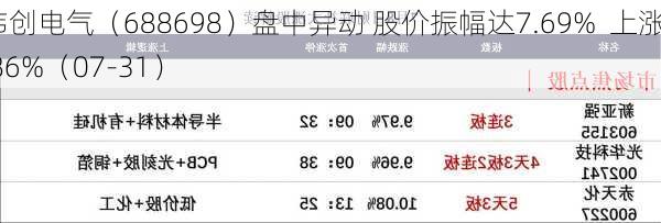 伟创电气（688698）盘中异动 股价振幅达7.69%  上涨6.86%（07-31）