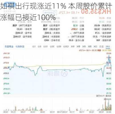 如祺出行现涨近11% 本周股价累计涨幅已接近100%