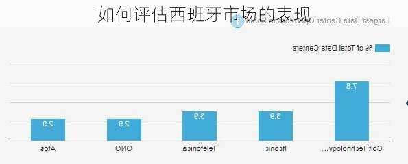 如何评估西班牙市场的表现