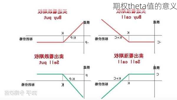 期权theta值的意义