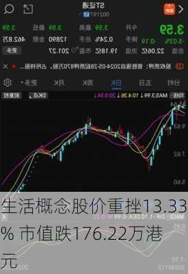 生活概念股价重挫13.33% 市值跌176.22万港元