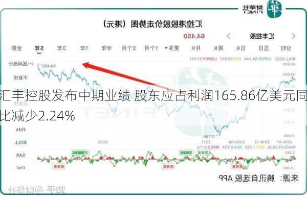 汇丰控股发布中期业绩 股东应占利润165.86亿美元同比减少2.24%