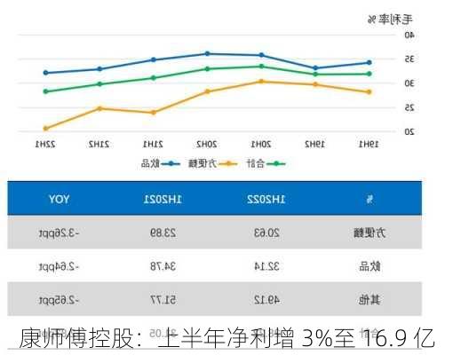 康师傅控股：上半年净利增 3%至 16.9 亿