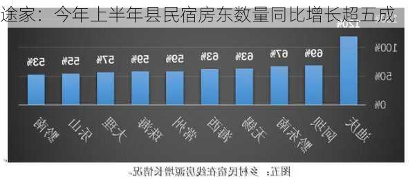 途家：今年上半年县民宿房东数量同比增长超五成