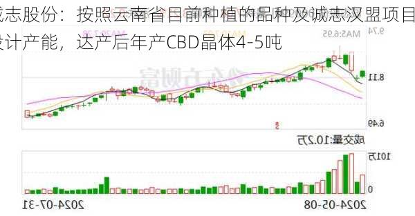 诚志股份：按照云南省目前种植的品种及诚志汉盟项目设计产能，达产后年产CBD晶体4-5吨