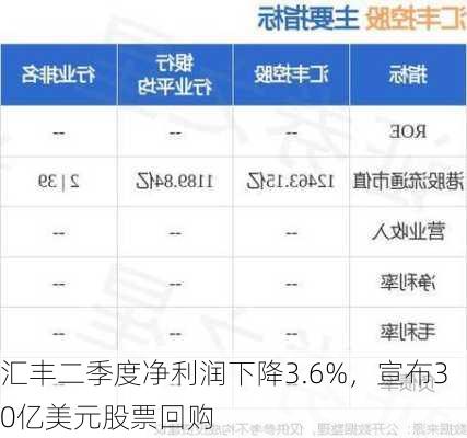 汇丰二季度净利润下降3.6%，宣布30亿美元股票回购