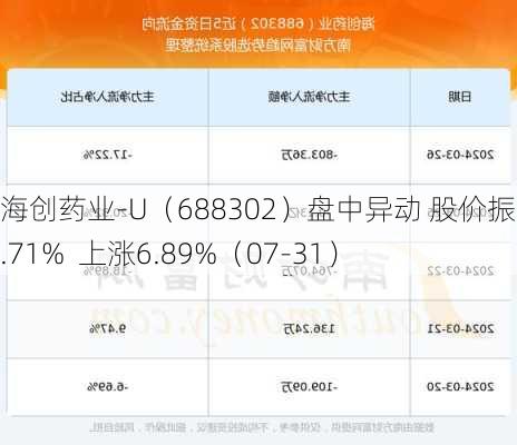 海创药业-U（688302）盘中异动 股价振幅达7.71%  上涨6.89%（07-31）