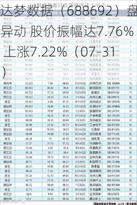 达梦数据（688692）盘中异动 股价振幅达7.76%  上涨7.22%（07-31）