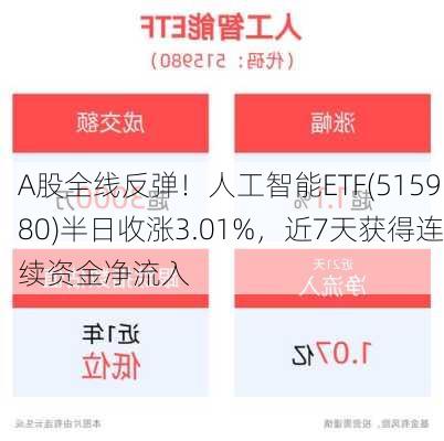 A股全线反弹！人工智能ETF(515980)半日收涨3.01%，近7天获得连续资金净流入