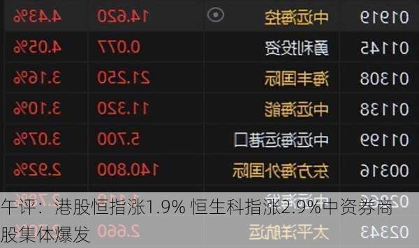 午评：港股恒指涨1.9% 恒生科指涨2.9%中资券商股集体爆发