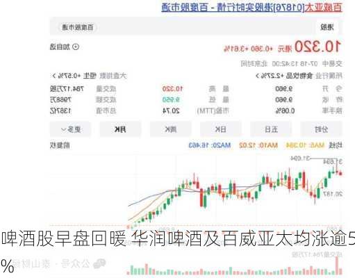 啤酒股早盘回暖 华润啤酒及百威亚太均涨逾5%