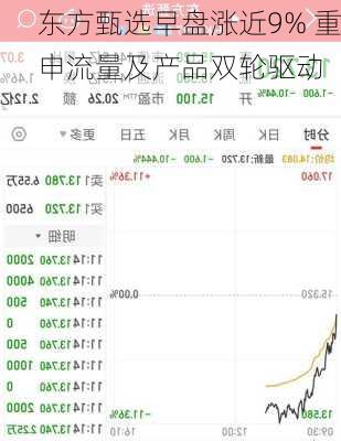 东方甄选早盘涨近9% 重申流量及产品双轮驱动