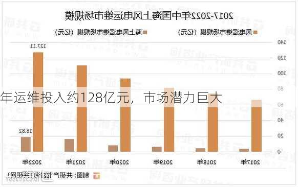 年运维投入约128亿元，市场潜力巨大