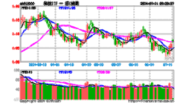 同花顺领涨10%，恒瑞医药拉升5%，科技ETF（515000）午后上扬超3%！机构：医药、TMT边际估值修复