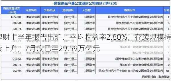 理财上半年报告出炉，平均收益率2.80%，存续规模持续上升，7月底已至29.59万亿元