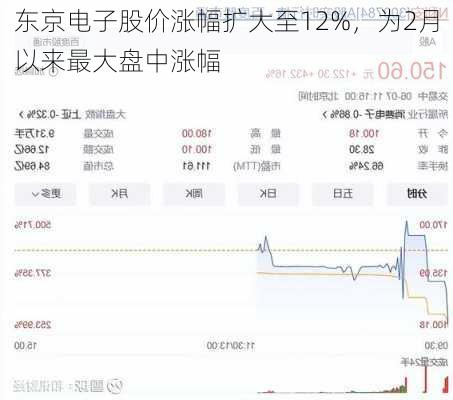 东京电子股价涨幅扩大至12%，为2月以来最大盘中涨幅