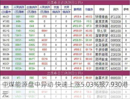 中煤能源盘中异动 快速上涨5.03%报7.930港元