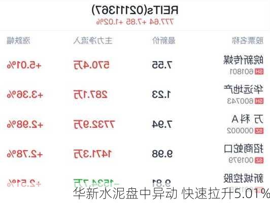 华新水泥盘中异动 快速拉升5.01%