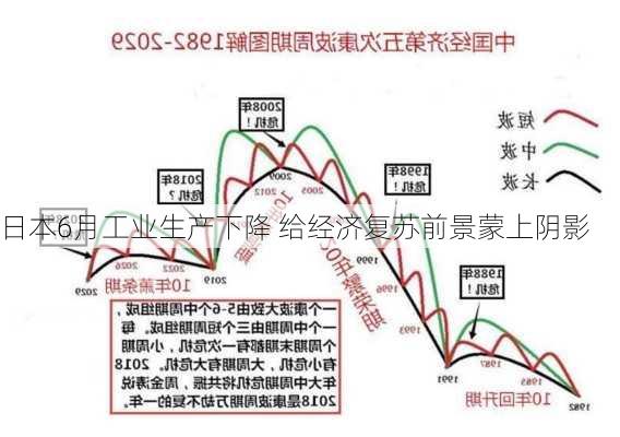 日本6月工业生产下降 给经济复苏前景蒙上阴影