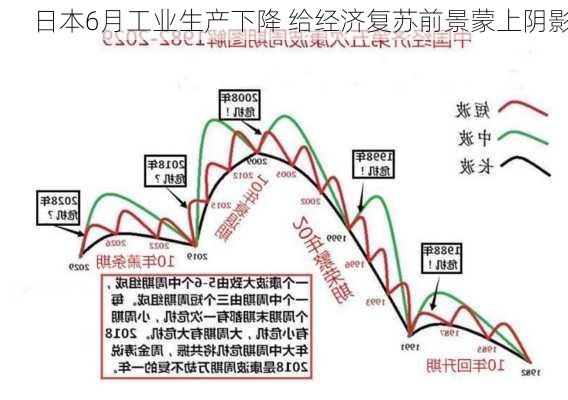 日本6月工业生产下降 给经济复苏前景蒙上阴影