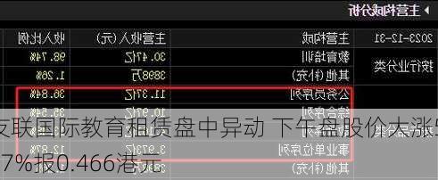 友联国际教育租赁盘中异动 下午盘股价大涨5.67%报0.466港元