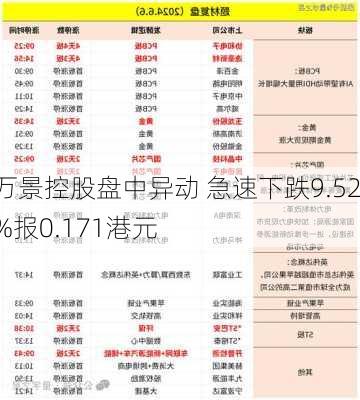 万景控股盘中异动 急速下跌9.52%报0.171港元