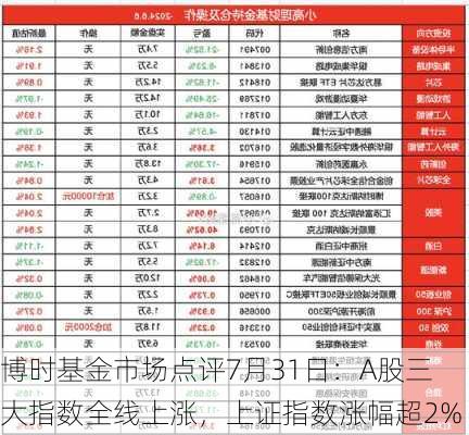 博时基金市场点评7月31日：A股三大指数全线上涨，上证指数涨幅超2%