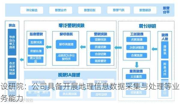 设研院：公司具备开展地理信息数据采集与处理等业务能力