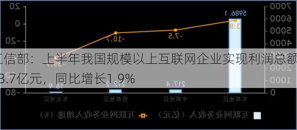 工信部：上半年我国规模以上互联网企业实现利润总额743.7亿元，同比增长1.9%