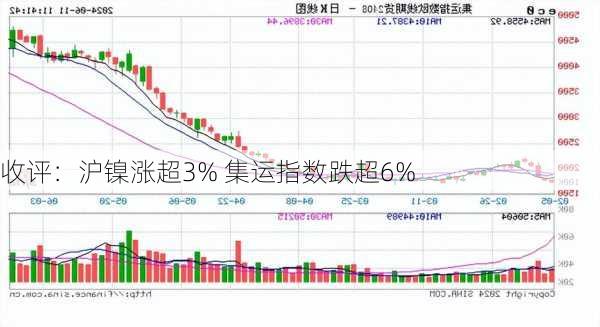 收评：沪镍涨超3% 集运指数跌超6%