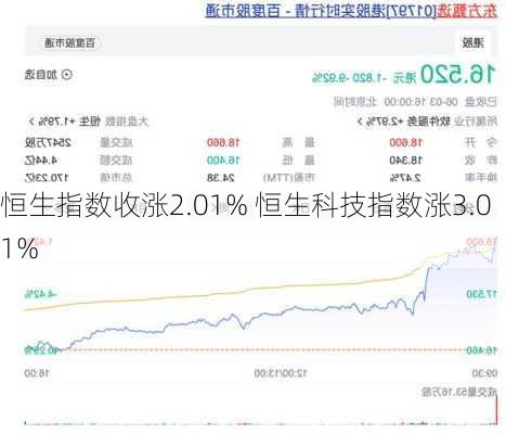 恒生指数收涨2.01% 恒生科技指数涨3.01%