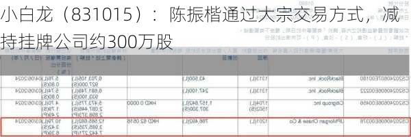 小白龙（831015）：陈振楷通过大宗交易方式，减持挂牌公司约300万股