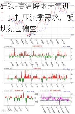 硅铁-高温降雨天气进一步打压淡季需求，板块氛围偏空