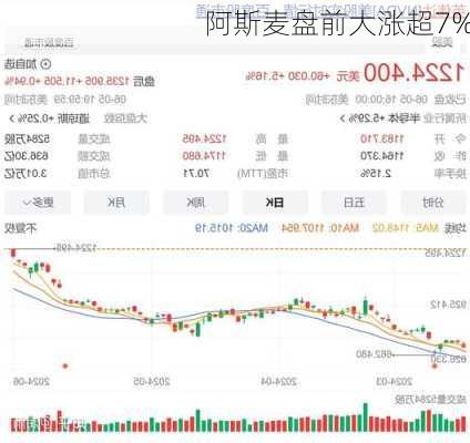 阿斯麦盘前大涨超7%